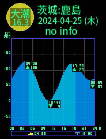 茨城：鹿島のタイドグラフ（2024-04-25(木)）