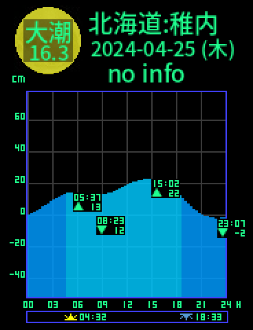 北海道：稚内のタイドグラフ（2024-04-26(金)）