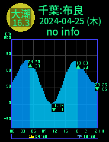 千葉：館山布良のタイドグラフ（2024-04-25(木)）