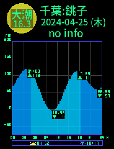 千葉：銚子漁港のタイドグラフ（2024-04-25(木)）