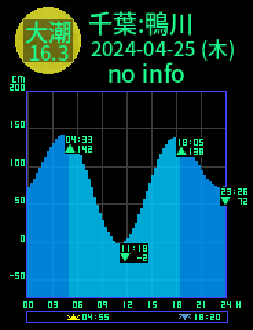 千葉：鴨川のタイドグラフ（2024-04-24(水)）
