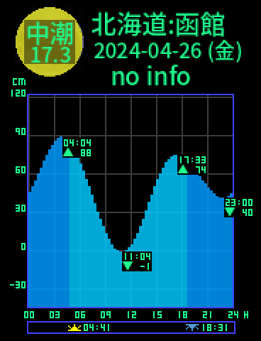 北海道：函館のタイドグラフ（2024-04-27(土)）