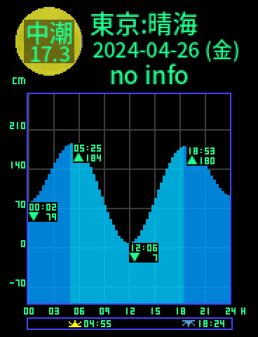 東京：晴海のタイドグラフ（2024-04-27(土)）