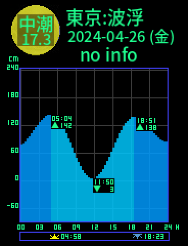 東京：伊豆大島波浮のタイドグラフ（2024-04-27(土)）