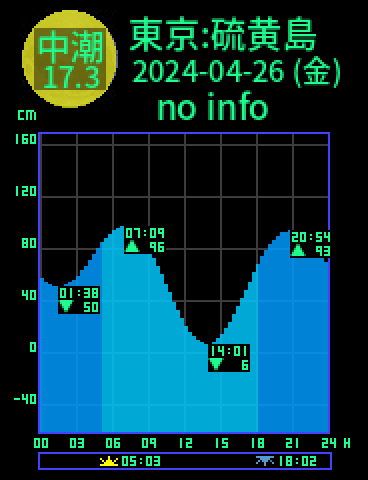 東京：硫黄島のタイドグラフ（2024-04-25(木)）