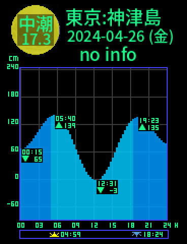 東京：神津島のタイドグラフ（2024-04-27(土)）