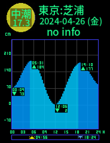 東京：芝浦のタイドグラフ（2024-04-26(金)）