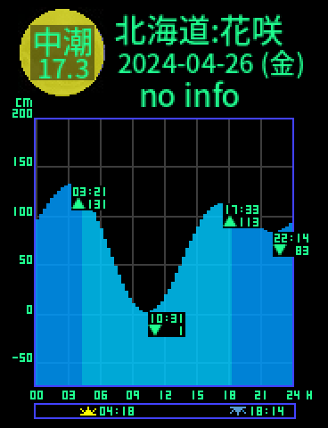 北海道：花咲のタイドグラフ（2024-04-26(金)）