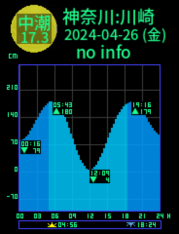 神奈川：川崎のタイドグラフ（2024-04-27(土)）