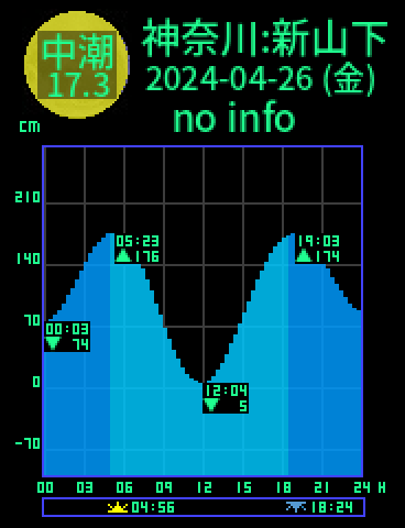 神奈川：横浜新山下のタイドグラフ（2024-04-26(金)）