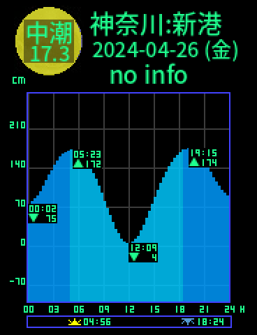 神奈川：横浜新港のタイドグラフ（2024-04-26(金)）