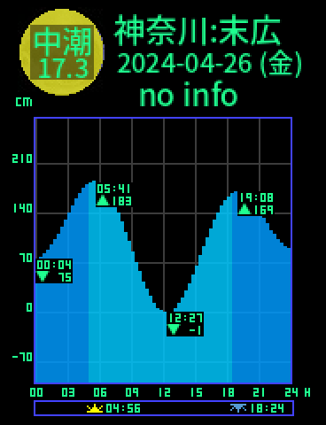 神奈川：鶴見末広のタイドグラフ（2024-04-27(土)）