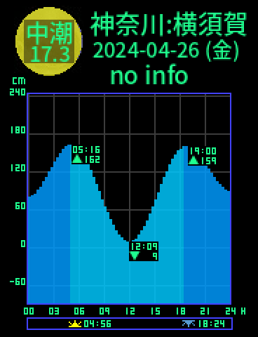 神奈川：横須賀のタイドグラフ（2024-04-25(木)）