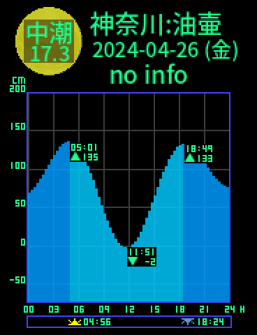 神奈川：三浦油壷のタイドグラフ（2024-04-26(金)）