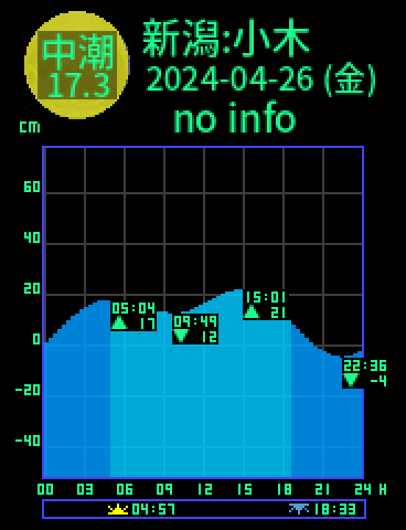 新潟：佐渡小木のタイドグラフ（2024-04-27(土)）