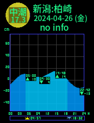 新潟：柏崎のタイドグラフ（2024-04-27(土)）