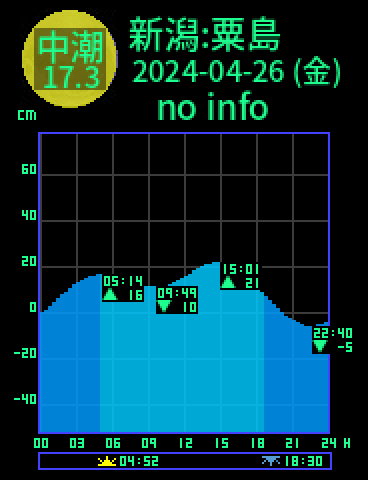 新潟：粟島のタイドグラフ（2024-04-25(木)）