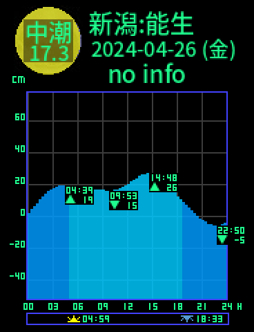 新潟：能生のタイドグラフ（2024-04-26(金)）