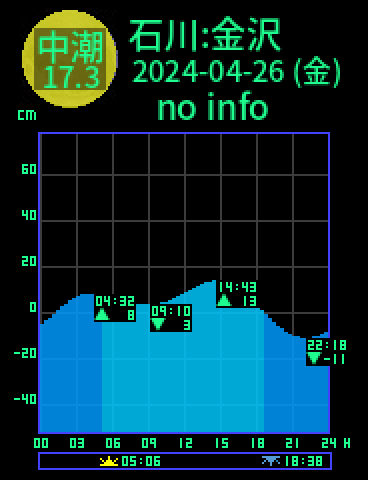 石川：金沢のタイドグラフ（2024-04-26(金)）