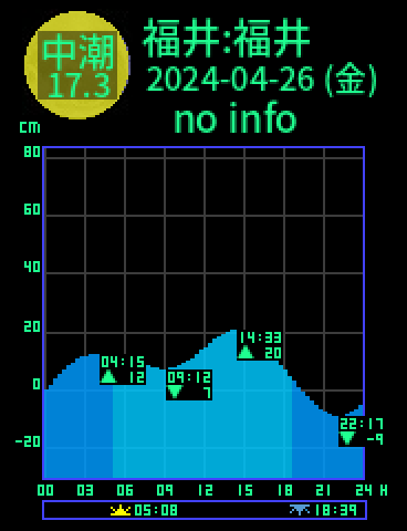 福井：福井のタイドグラフ（2024-04-25(木)）