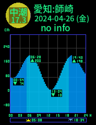 愛知：南知多師崎のタイドグラフ（2024-04-27(土)）