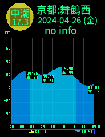 京都：舞鶴西のタイドグラフ（2024-04-25(木)）