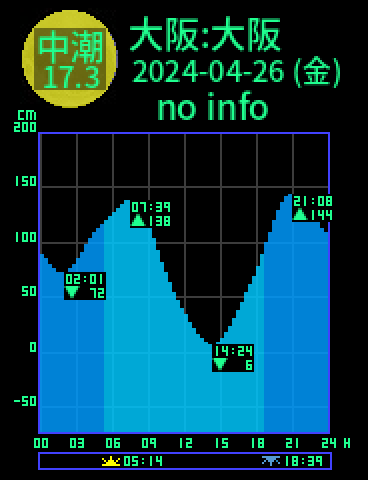 大阪：大阪のタイドグラフ（2024-04-27(土)）