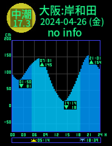 大阪：岸和田のタイドグラフ（2024-04-25(木)）
