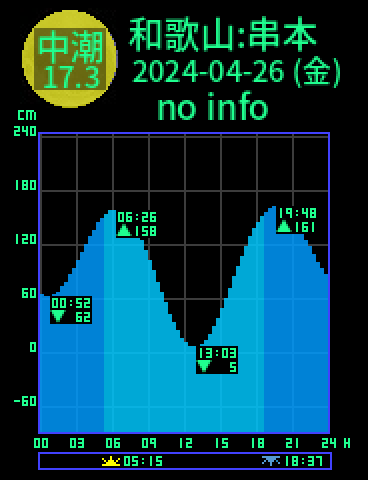 和歌山：串本のタイドグラフ（2024-04-27(土)）