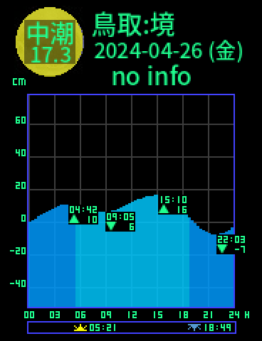 鳥取：境のタイドグラフ（2024-04-27(土)）