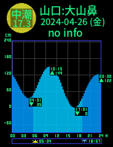 山口：大山ノ鼻のタイドグラフ（2024-04-26(金)）