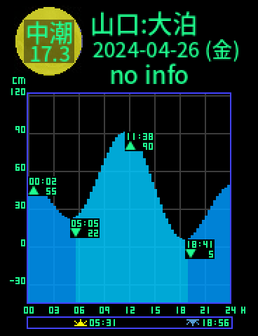 山口：仙崎大泊のタイドグラフ（2024-04-26(金)）