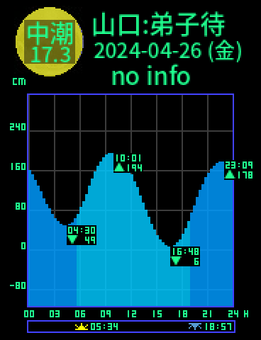 山口：弟子待のタイドグラフ（2024-04-26(金)）