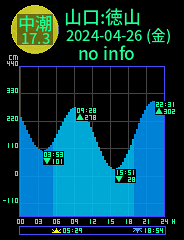 山口：徳山のタイドグラフ（2024-04-26(金)）