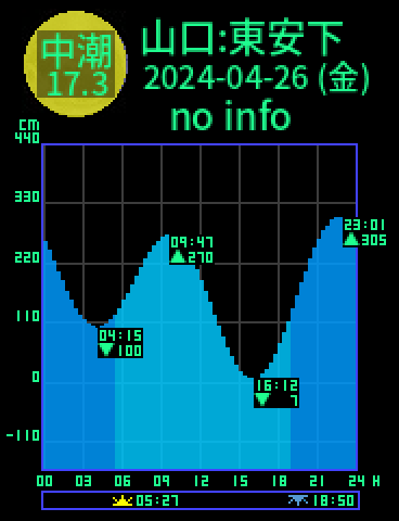 山口：東安下庄のタイドグラフ（2024-04-27(土)）