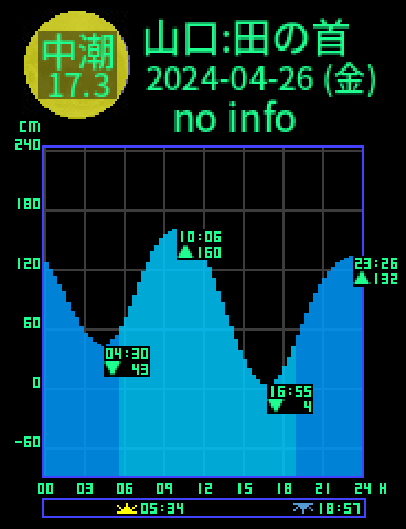 山口：田の首のタイドグラフ（2024-04-25(木)）