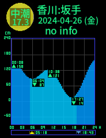 香川：小豆島坂手のタイドグラフ（2024-04-26(金)）