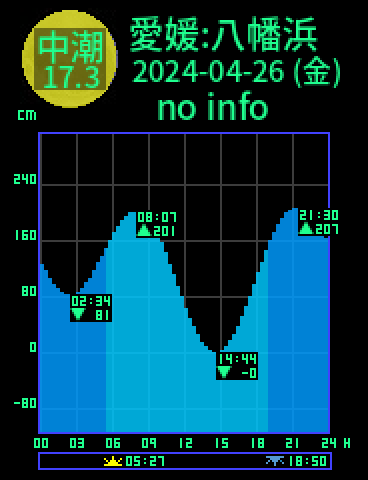 愛媛：八幡浜のタイドグラフ（2024-04-25(木)）