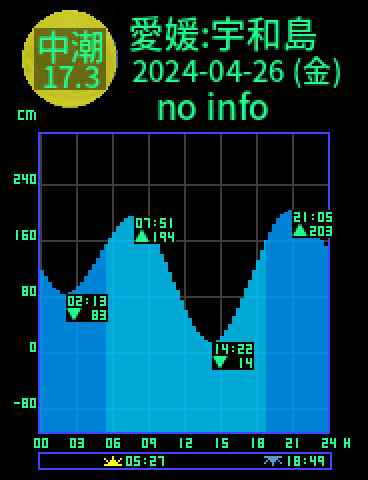 愛媛：宇和島のタイドグラフ（2024-04-26(金)）