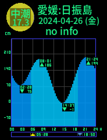 愛媛：日振島のタイドグラフ（2024-04-25(木)）