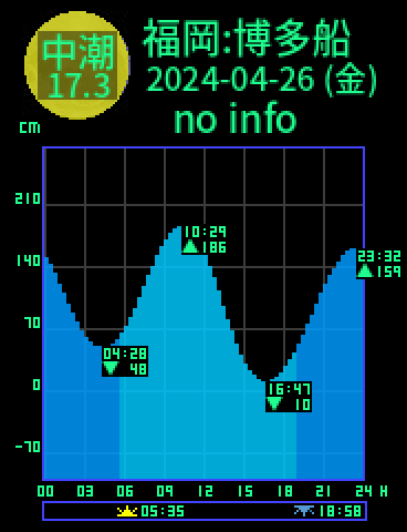 福岡：博多船留のタイドグラフ（2024-04-27(土)）