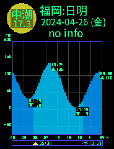 福岡：日明のタイドグラフ（2024-04-25(木)）