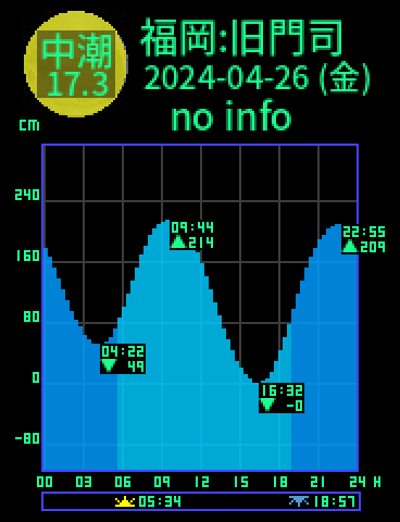 福岡：旧門司のタイドグラフ（2024-04-27(土)）