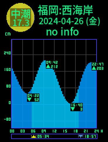 福岡：西海岸のタイドグラフ（2024-04-25(木)）