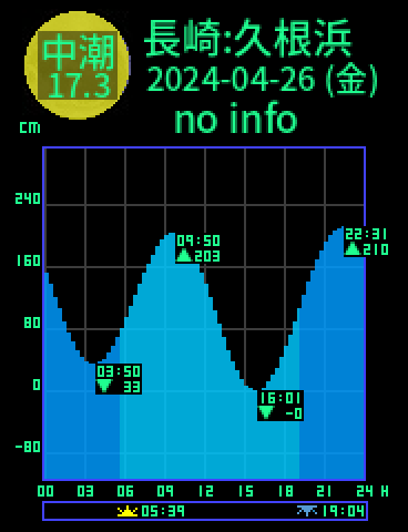 長崎：久根浜のタイドグラフ（2024-04-25(木)）