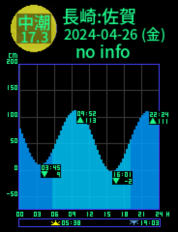 長崎：対馬佐賀のタイドグラフ（2024-04-27(土)）