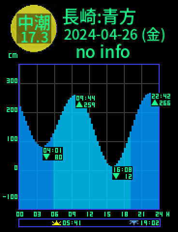 長崎：五島青方のタイドグラフ（2024-04-26(金)）