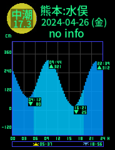 熊本：水俣のタイドグラフ（2024-04-26(金)）