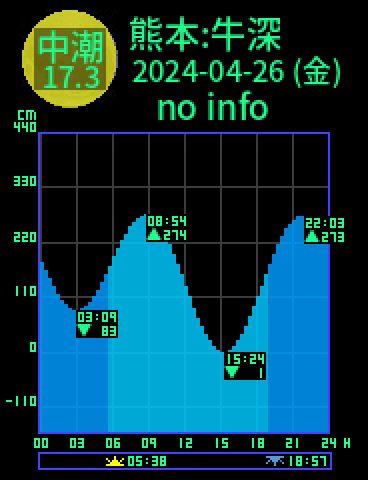 熊本：天草牛深のタイドグラフ（2024-04-26(金)）