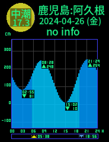 鹿児島：阿久根のタイドグラフ（2024-04-26(金)）